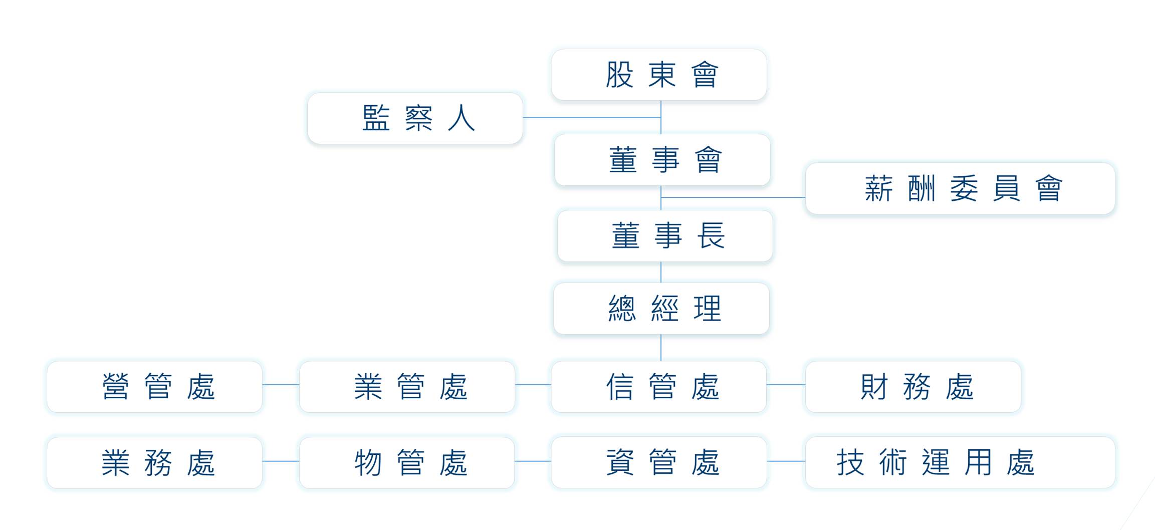 web組織圖2