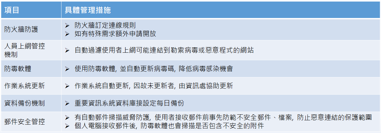 資通安全具體措施圖
