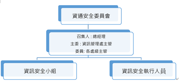 資通安全組織圖
