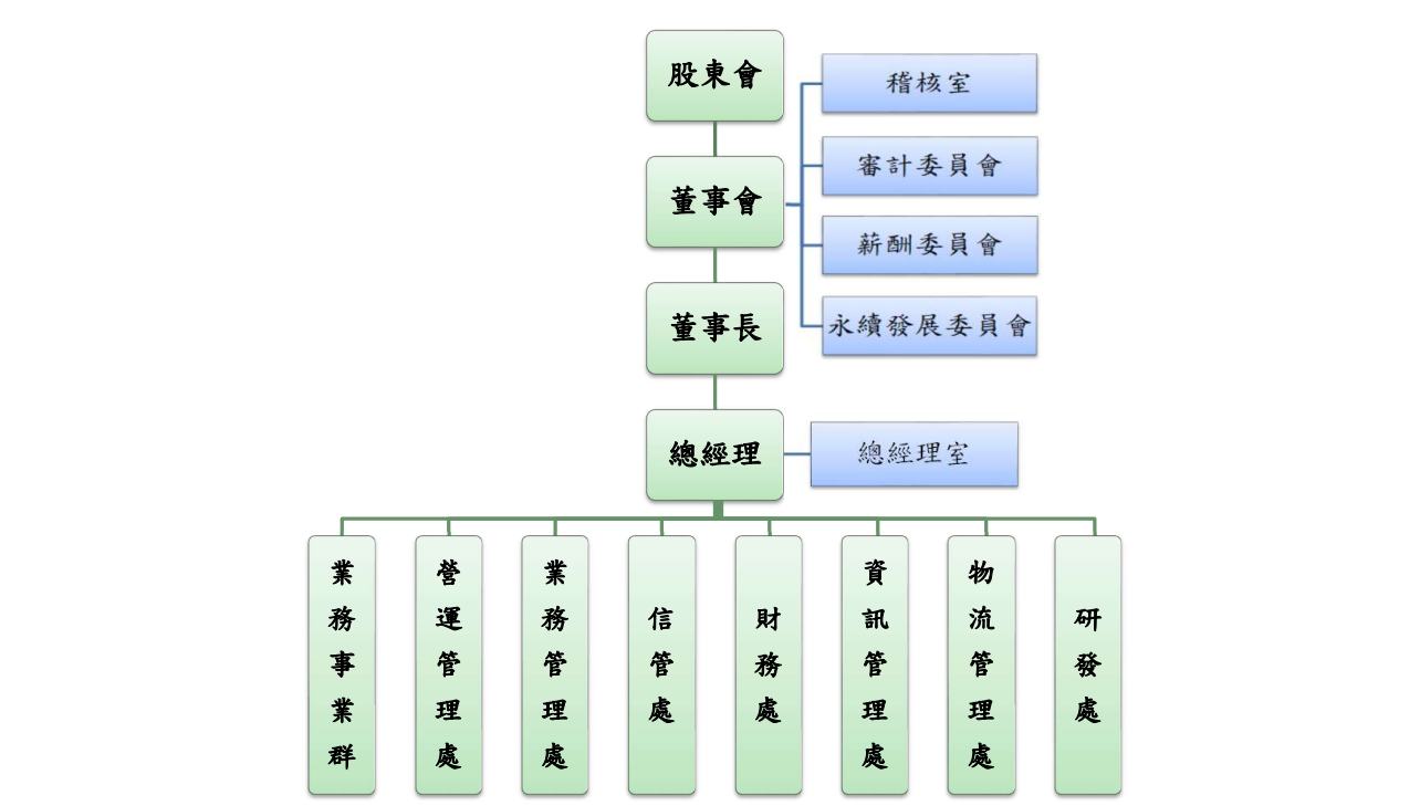 113年組織架構圖